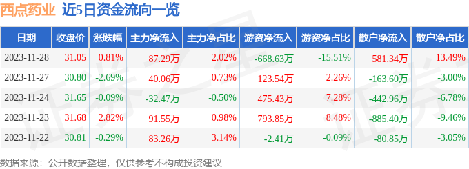 股票行情快报：西点药业（301130）11月28日主力资金净买入8729万元(图1)