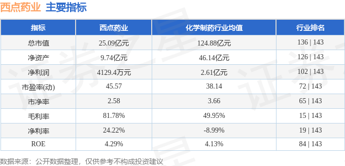 股票行情快报：西点药业（301130）11月28日主力资金净买入8729万元(图2)